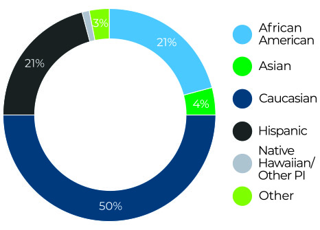 Cultural Diversity 21% African American, 4% Asian, 50% Caucasian, 21% Hispanic, 1% Native Hawaiian, 3% Other
